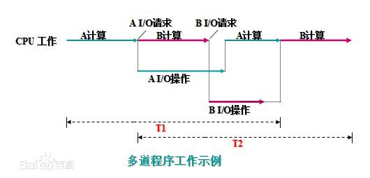 多道程序工作示例.png