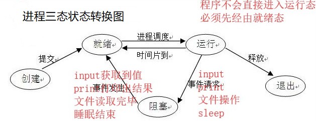 进程三状态转换图.jpg