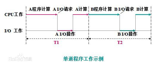 单道程序工作示例.png