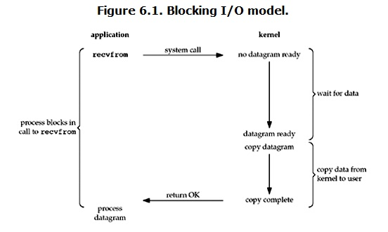 阻塞IO(blocking IO).png