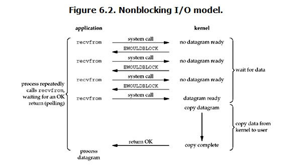 非阻塞IO(non-blocking IO).png